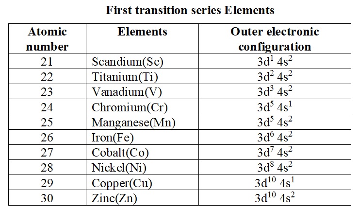 d- Block (or Transition element) elements - Km Chemistry